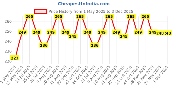 amazon.in aloud creations Kharata Large 22" Plastic Broom for Bathroom, Toilet, Kitchen & Home Floor Cleaning, Long Handle Plastic Seekh Jhadu with 60 Sticks, Multicolour, Pack of 1 aloud creations Price History Graph from 1 May 2025 to 2 Dec 2025