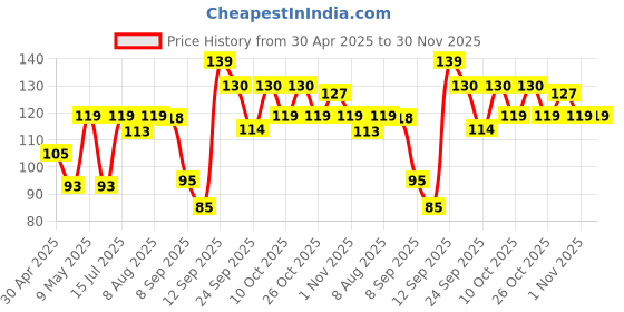 amazon.in sparkmate by crystal Kharata/Plastic Stick Broom/Jhadu for Home and Bathroom Cleaning, Assorted, Hard Floor sparkmate by crystal Price History Graph from 30 Apr 2025 to 29 Nov 2025