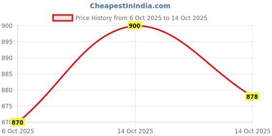 amazon.in KHARAWALA'S Breakfast Mix - Pack of 1 (50gm x 10) | Fusion of Roasted Pumkin Seed, Almond, Pecan Nuts, Hazelnut, Cranberry and Black Raisins Price History Graph from 6 Oct 2025 to 14 Oct 2025