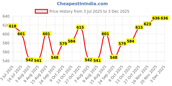 amazon.in KHARAWALA'S ; HEALTHY SNACK Breakfast Mix Fusion Of Roasted Pumkin Seed, Roasted Almond Roasted Pecan Nuts,Roasted Hazelnut, Cranberry And Black Raisin 200 Gm Each | Pack Of 2 Price History Graph from 3 Jul 2025 to 2 Dec 2025