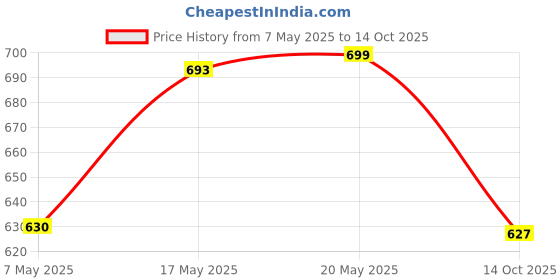 amazon.in Khari Foods Premium Black Afghan Dates, High Fibre, Soft Dry Fruit Khajur/khajoor, Energy Health Snacks (1kg) khari foods Price History Graph from 7 May 2025 to 14 Oct 2025