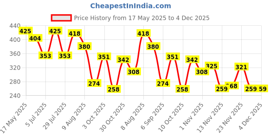 amazon.in Khari Foods Premium Black Afghan Seedless Dates, Easy To Consume, High Fibre, Soft Dry Fruit Khajur/khajoor, Energy Feel Good Snacks, No Added Sugar (400g) Price History Graph from 17 May 2025 to 4 Dec 2025