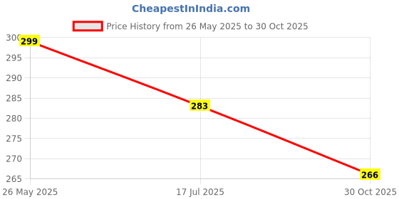 amazon.in KharidoLive 3D Radhe Krishna LED Crystal Ball USB Night Light, 6 Cm Glass Ball Night Lamp With Woodern Base, Decorations Gifts For Men & Women Meditation Or Relaxation kharidolive Price History Graph from 26 May 2025 to 30 Oct 2025