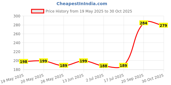 amazon.in khasala brothers Khasala Brothers® Cartoon Theme Stickers for Kids, Stickers-20 Sheets for Kids, Stickers for Project, Scrapbooking, Crafts & Classroom (Color and Design May Vary) (20 Sheets (Random Color)) (2) khasala brothers Price History Graph from 19 May 2025 to 30 Oct 2025