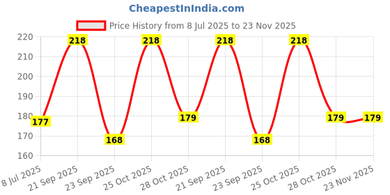 amazon.in khasala brothers Khasala Brothers® Wooden ABCD Alphabet Number Shape Explorative Puzzles Toddler Learning Puzzles,Educational Activity Boards Toys for Child Boys and Girls (2 Pack ABCD+1234) khasala brothers Price History Graph from 8 Jul 2025 to 22 Nov 2025