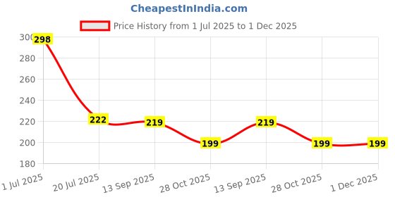amazon.in Khasala Brothers® Wooden ABCD Alphabet Number Shape Explorative Puzzles Toddler Learning Puzzles,Educational Activity Boards Toys for Child Boys and Girls (3 Pack Set) Price History Graph from 1 Jul 2025 to 30 Nov 2025