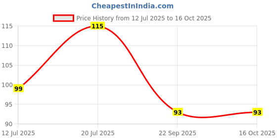 amazon.in Khasala Brothers® Wooden ABCD Alphabet Number Shape Explorative Puzzles Toddler Learning Puzzles,Educational Activity Boards Toys for Child Boys and Girls (ABCD) Price History Graph from 12 Jul 2025 to 15 Oct 2025