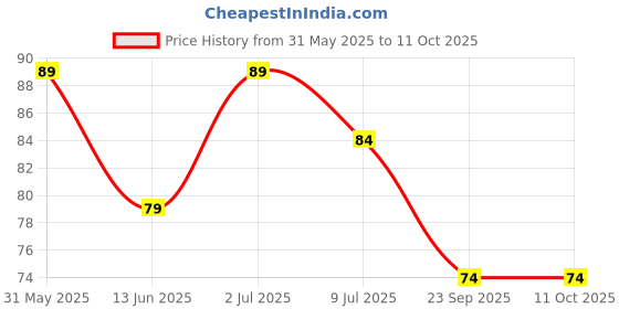 amazon.in Khasala Brothers™ Pop It Toys for Kids, Bubble Sensory Fidget Toy Set Simple Fidget Popper Toy, Different Shape Pop It Educational Toy for All Ages, Gifts for Girls Boys Kids (Square) Price History Graph from 31 May 2025 to 11 Oct 2025