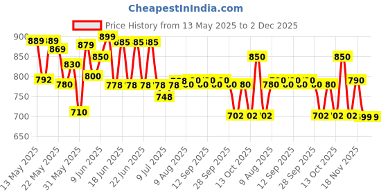 amazon.in Khatnil Advanced Formula 1 Liter, Pack of 2 | Non Aerosol Spray for Crawling & Fly Bugs | Household Bugs Deterrent Spray | Indoor Outdoor Bug Control Spray Price History Graph from 13 May 2025 to 2 Dec 2025