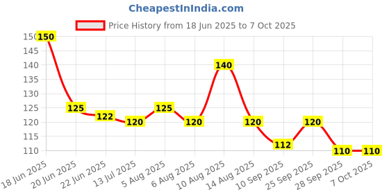 amazon.in Khatnil Advanced Formula (250Ml), Pack Of 1, Spray Price History Graph from 18 Jun 2025 to 7 Oct 2025