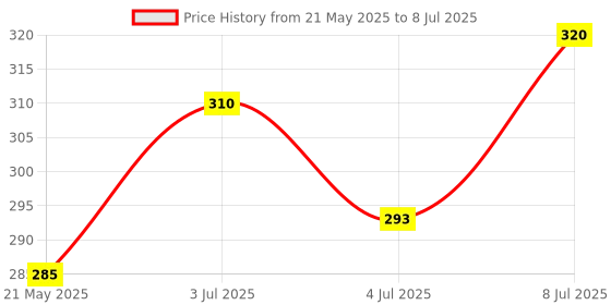 amazon.in Khatnil Advanced Formula Bed Bug Killer Spray 250ml, Pack of 2 | Cockroach Killer Spray 250 + 250 | Instant Kill |Spray and Spring Mode | Fresh Fragrance khatnil Price History Graph from 21 May 2025 to 8 Jul 2025