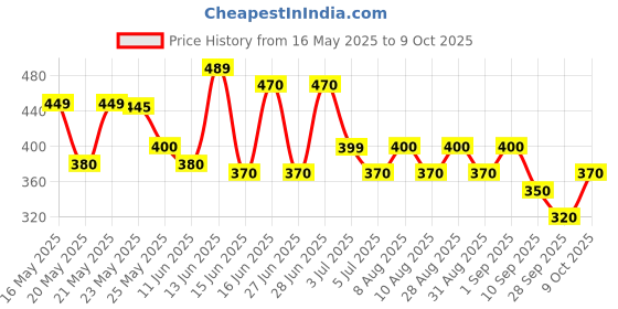 amazon.in Khatnil Advanced Formula Bed Bug Killer Spray1 Liter | Home Protection from Flies, Spiders, Lizard, Cockroaches khatnil Price History Graph from 16 May 2025 to 9 Oct 2025