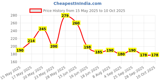 amazon.in Khatnil Advanced Formula | Non Aerosol Spray for Crawling & Fly Bugs | Household Bugs Deterrent Spray (500Ml) | Indoor Outdoor Bug Control Spray (500ml) khatnil Price History Graph from 15 May 2025 to 10 Oct 2025