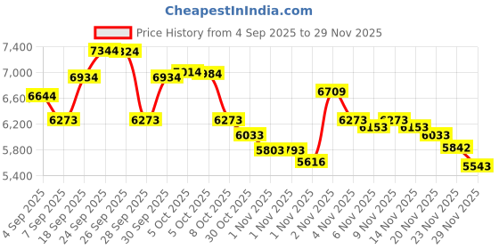 amazon.in Khazylorr Webcam Stand, Webcam Mount Gooseneck Arm with Phone Holder Web Camera Stand Desk Mount Clip Clamp for Logitech Webcams C922 C930e C920S C920 C615 C960 C920x BRIO 4K NexiGo N60 and More Price History Graph from 4 Sep 2025 to 29 Nov 2025
