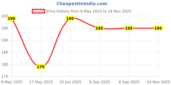 amazon.in KHEDU FAB® 6Pc's ReusableAir Fryer Accessories Set – Round Non-Stick Silicone Coating Pots for Easy Cooking & Baking Heat Resistant Food Grade Silicone Air Fryer Basket (SET OF 1)(MULTICOLOR) Price History Graph from 8 May 2025 to 24 Nov 2025