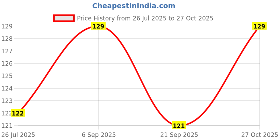 amazon.in khedu fab KHEDU FAB® Car Wash Gloves, Lint Free Scrubber High Density Car Wash Wool Glove Microfiber Wool Soft Automotive Car Washing Cleaning Glove Bear Claw Scratch Free Wash Polishing Waxing Mitt(Pack of 1) khedu fab Price History Graph from 26 Jul 2025 to 27 Oct 2025