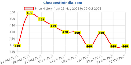 amazon.in Khel Adda Soft Touch Recreational pu Leather Volleyball with Hand Air Pump, Machine Stitched Volleyball Waterproof Indoor/Outdoor Size:5 (Striker, Sky Blue/White/Light Blue) khel adda Price History Graph from 13 May 2025 to 22 Oct 2025