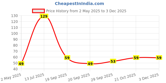 amazon.in Khelni Blackhead Remover, Round khelni Price History Graph from 2 May 2025 to 30 Nov 2025