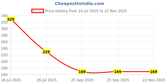 amazon.in Khelni Noise Cancelling Ear Plugs, Premium Soft Silicone, Reusable, Waterproof, Hypoallergenic, Earplugs for Swimming, Airplanes, Concerts, Shooting, Travelling, Sleeping & Snoring khelni Price History Graph from 16 Jul 2025 to 21 Nov 2025