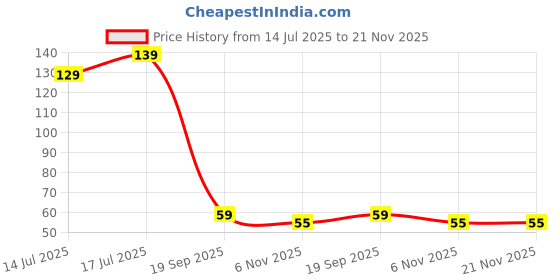 amazon.in Khelni Stainless Steel Blackhead Remover Needle Round & Pointed Tip (Pack Of 2) khelni Price History Graph from 14 Jul 2025 to 20 Nov 2025