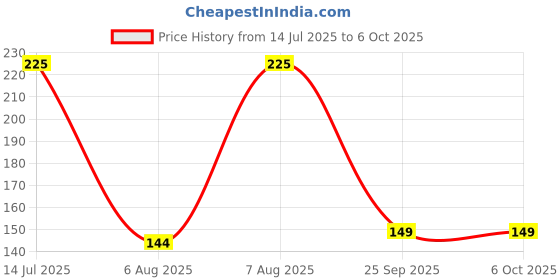 amazon.in Khelni Stainless Steel Makeup Mixing Blending Palette With Spatula (Simple Mixing Pallete) khelni Price History Graph from 14 Jul 2025 to 6 Oct 2025