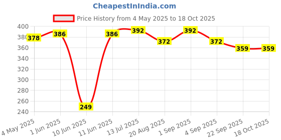 amazon.in KHELSPACE KS-20 4 Piece Leather Cricket Ball | Hand-Stitched Professional Grade | Durable for Test, ODI, T20 & Practice Matches | Swing & Seam Optimized | Premium Shine & Consistent Bounce Price History Graph from 4 May 2025 to 18 Oct 2025