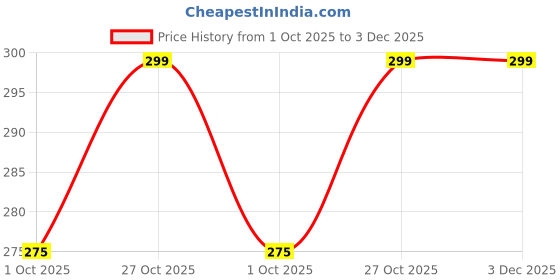 amazon.in KHELSPACE KS Prime White Leather Cricket Ball for Practice & Training – Entry-Level, Hand-Stitched, Durable Core, Ideal for Nets, Coaching & School Matches Price History Graph from 1 Oct 2025 to 2 Dec 2025