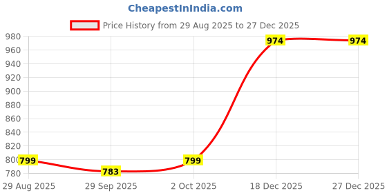 amazon.in Kheoni Organic Eye PIllow with Natural Aromatic Fragrance of Lavender for Aroma Therapy Stress Relief Deep Comfortable and Smooth Sleep kheoni Price History Graph from 29 Aug 2025 to 27 Dec 2025