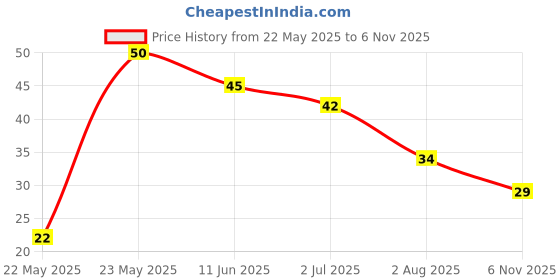 amazon.in Khetika Coriander Powder 100g | Toxin Free | Traditional Stone Ground | With Natural Oils | Authentic Taste & Rich Aroma Price History Graph from 22 May 2025 to 6 Nov 2025