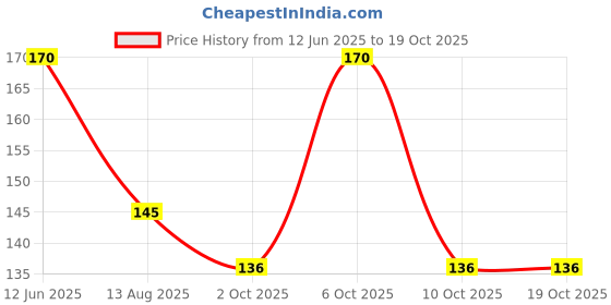 amazon.in Khetika Coriander Powder 400g | Toxin Free | Traditional Stone Ground | With Natural Oils | Authentic Taste & Rich Aroma Price History Graph from 12 Jun 2025 to 17 Oct 2025