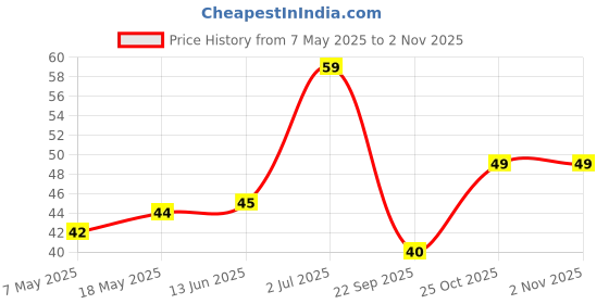 amazon.in Khetika Naturale Ajwain 100 grams | Whole Ajwain(Carom Seeds) | No Added Colour | Preservatives Free Price History Graph from 7 May 2025 to 1 Nov 2025