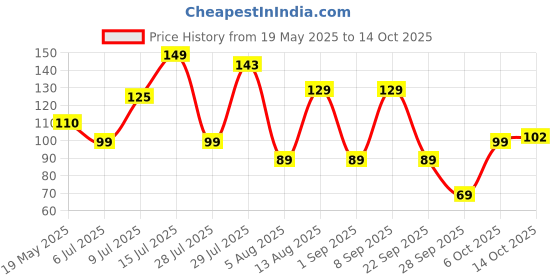amazon.in Khetika Naturale Chia Seeds 200G | Clean Chia Seeds for Eating | Helps in Weight Loss | Good Source of Omega 3 Fatty Acids | 100% Natural Price History Graph from 19 May 2025 to 14 Oct 2025