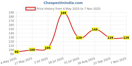 amazon.in Khetika Naturale Flax Seeds 500G | Natural Alsi | Good for Hair Health Price History Graph from 4 May 2025 to 6 Nov 2025