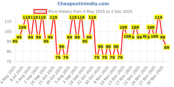 amazon.in Khetika Naturale Raw Sunflower Seeds 200g | Diet Food | Healthy Snack | Source of Antioxidants Price History Graph from 4 May 2025 to 2 Dec 2025