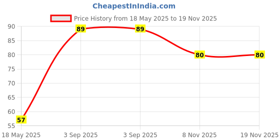 amazon.in Khetika Naturale Tamrind 200 grams | Whole Imli | 100% Seedless | Rich in Antioxidants | Hygienically Sealed Price History Graph from 18 May 2025 to 18 Nov 2025