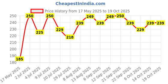 amazon.in Khetika Naturale Watermelon Seeds 200g | High in Protein | Snacking Seeds | Gluten Free Price History Graph from 17 May 2025 to 17 Oct 2025