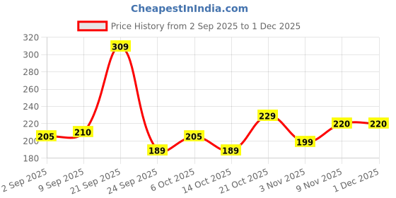 amazon.in Khetika Premium Fard Dates 400gm, Dry Fruits, Healthy Snacks, Khajoor, Khajur, Dry Fruits, Healthy Snacks, Dates with No Added Sugar Healthy Food & Nutritious Price History Graph from 2 Sep 2025 to 30 Nov 2025