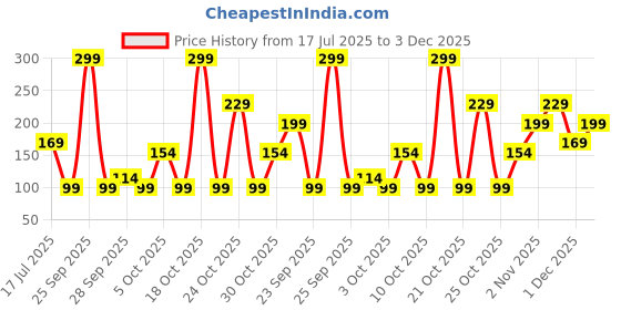 amazon.in Khetika Premium Long Raisin 200g | Long Kishmish | Naturally Dried Grapes | No Added Colour Price History Graph from 17 Jul 2025 to 3 Dec 2025
