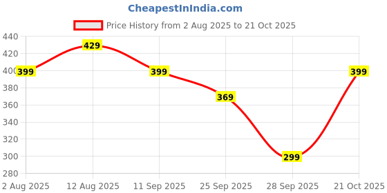 amazon.in Khetika Premium Makhana 200g | Fit for Fasting, Foxnut, Premium Lotus Seeds, Rich in Calcium, Natural & Crunchy, Direct from Farm, Pesticide Free Price History Graph from 2 Aug 2025 to 21 Oct 2025