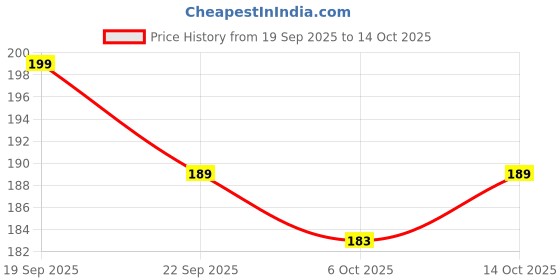 amazon.in Khetika Premium Panchmeva 200g | 5 Superfood in 1 Mix, Dry Fruits, Mixed Nuts, Mixed Fruits, Contains Cashew, Almond, Long Raisins, Black Raisins, Sliced Dry Dates Price History Graph from 19 Sep 2025 to 14 Oct 2025