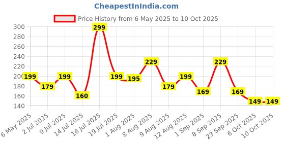amazon.in Khetika Premium Phool Makhana(Raw Foxnuts)100g | Handpicked Jumbo Size | Fit for Fasting | Premium Lotus Seeds | Natural & Crunchy | Hygienically Packed khetika Price History Graph from 6 May 2025 to 10 Oct 2025