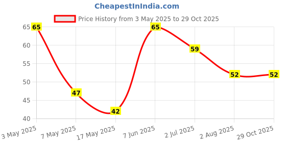 amazon.in Khetika Red Chilli Powder 100g | Toxin Free | Traditional Stone Ground | With Natural Oils | No Artifical Colours | Authentic Taste & Aroma Price History Graph from 3 May 2025 to 29 Oct 2025
