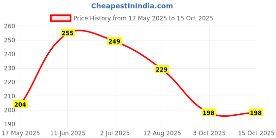 amazon.in Khetika Red Chilli Powder 400g | Toxin Free | Traditional Stone Ground | With Natural Oils | No Artifical Colours | Authentic Taste & Aroma khetika Price History Graph from 17 May 2025 to 14 Oct 2025