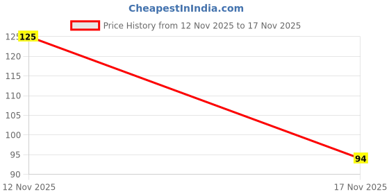 amazon.in Khetika Sprouted Moong Chilla Batter, 1kg Price History Graph from 12 Nov 2025 to 17 Nov 2025