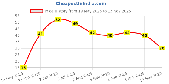 amazon.in Khetika Turmeric Powder 100g | Toxin Free Haldi | Traditional Stone Ground | High Curcumin & Natural Oils | No Artificial Colours | Authentic Taste & Aroma Price History Graph from 19 May 2025 to 13 Nov 2025