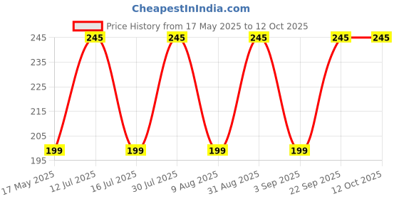 amazon.in khillayox 100% Cotton Small Size Handkerchief/Rumal/Face Towel | Extra Soft And Super Absorbent Handkerchieves For Women's - Set of 6 and 12 (11" x 11") - Multicolor khillayox Price History Graph from 17 May 2025 to 11 Oct 2025
