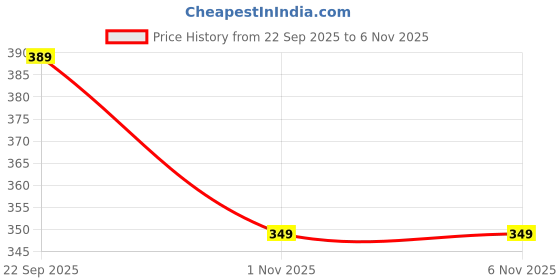 amazon.in Khillayox Cotton Bath Gamcha Towel 400 Gsm (Set Of 4 Pieces), Multicolored Price History Graph from 22 Sep 2025 to 6 Nov 2025