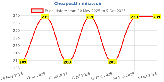 amazon.in khillayox Men's Cotton Lungi Multi Checks Design (Size: 2.25 mtr. approx) khillayox Price History Graph from 20 May 2025 to 5 Oct 2025