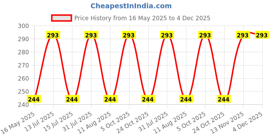 amazon.in khillayox Men's Soft Cotton Casual Style Premium Collection Handkerchief Hanky For Men|Easy Wash Chekered Pattern Rumal For Boy's|Size 22 X 22 Cm, Pack Of 6 (Multicolor) khillayox Price History Graph from 16 May 2025 to 4 Dec 2025