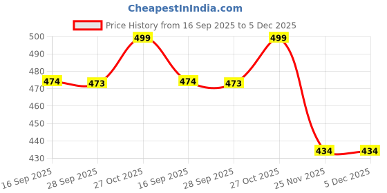 amazon.in khillayox Women's Fuzzy Warm Woolen Socks Soft Stripe Socks – Soft Cozy Thermal Winter Socks For Women khillayox Price History Graph from 16 Sep 2025 to 4 Dec 2025